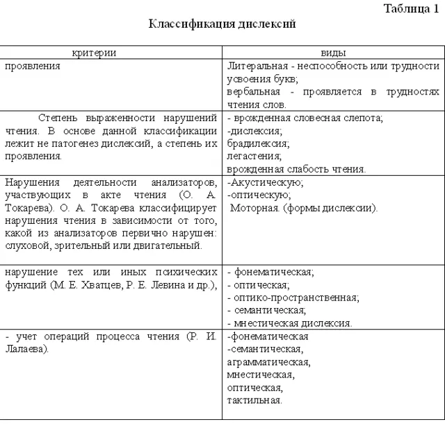Курсовая работа диагностика и коррекция дислексии