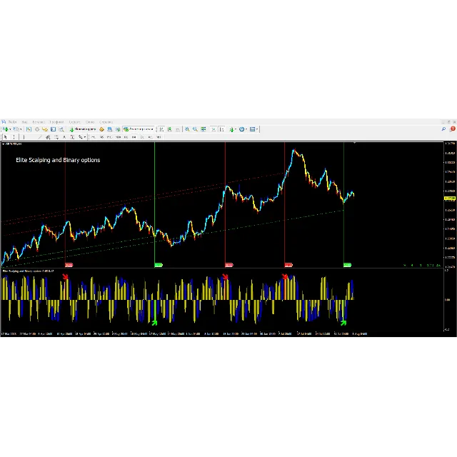 Elite Scalping and Binary options