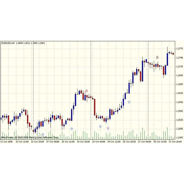 Forex Индикатор выдаёт сигналы на покупку и продажу.