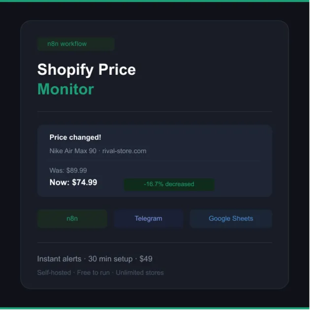 Мониторинг цен конкурентов Shopify — шаблон n8n Workflow