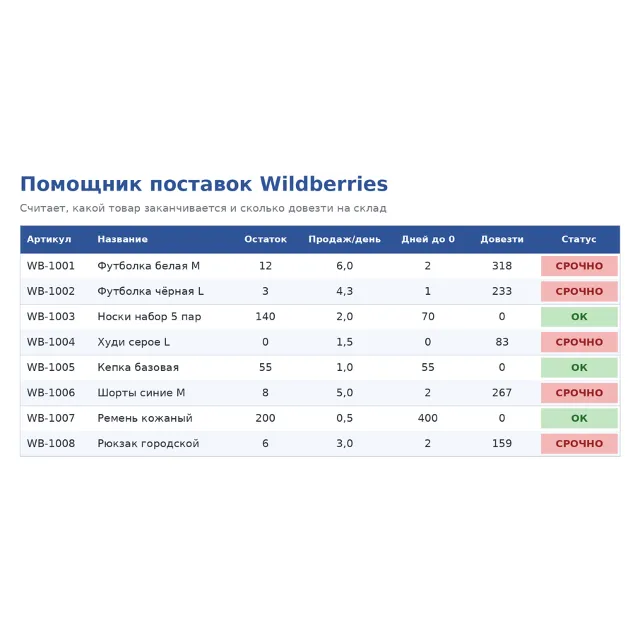 Таблица расчёта поставок Wildberries — сколько и когда везти (Google&nbsp;Таблицы)