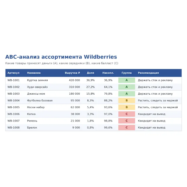 ABC-анализ ассортимента Wildberries — что приносит деньги (Google&nbsp;Таблицы)