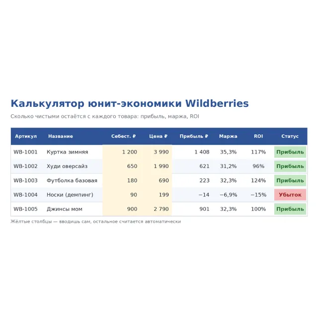 Калькулятор юнит-экономики Wildberries — прибыль, маржа, ROI (Google&nbsp;Таблицы)