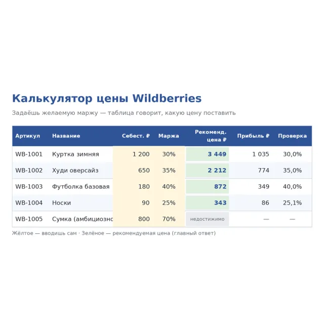 Калькулятор цены Wildberries — от желаемой маржи к цене (Google&nbsp;Таблицы)