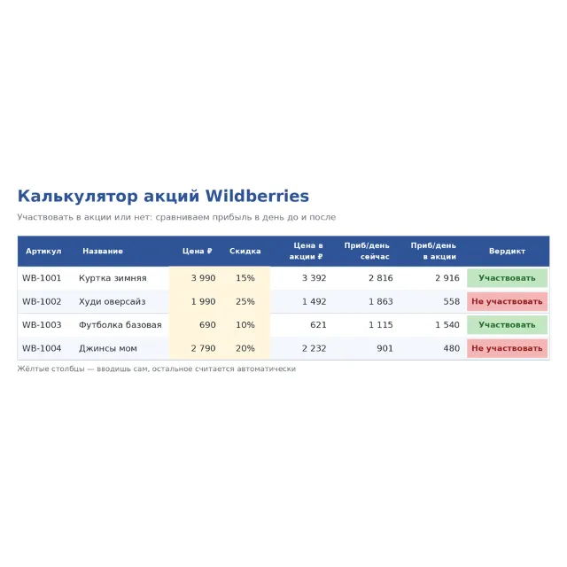 Калькулятор акций Wildberries — участвовать в акции или нет (Google&nbsp;Таблицы)