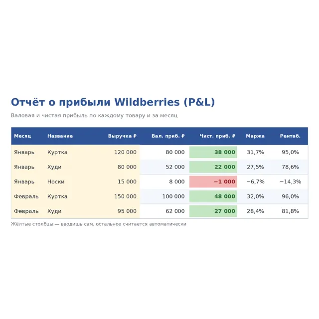 Отчёт о прибыли Wildberries — валовая и чистая прибыль (Google&nbsp;Таблицы)