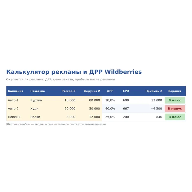 Калькулятор рекламы и ДРР Wildberries — окупаемость рекламы (Google&nbsp;Таблицы)