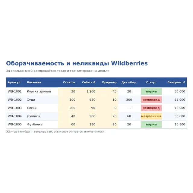 Оборачиваемость и неликвиды Wildberries — дни оборота (Google&nbsp;Таблицы)
