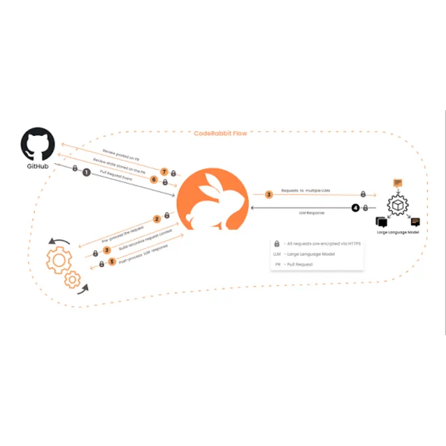 ⚡️➡️ CodeRabbit PRO – 1 Year Premium Access activation on your own email$70